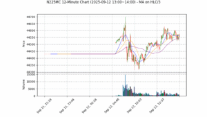 N225MC期货技术分析 – 2025-09-12 13:00~14:00