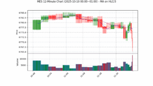 MES期货技术分析 – 2025-10-10 00:00~01:00