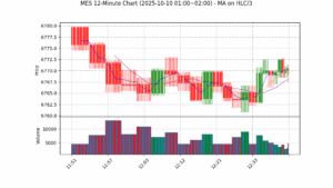 MES期货技术分析 – 2025-10-10 01:00~02:00