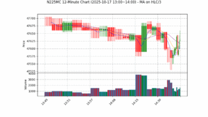 N225MC期货技术分析 – 2025-10-17 13:00~14:00