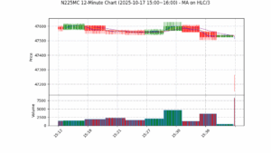 N225MC期货技术分析 – 2025-10-17 15:00~16:00