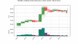 N225MC期货技术分析 – 2025-10-17 19:00~20:00