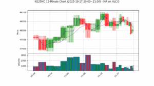 N225MC期货技术分析 – 2025-10-17 20:00~21:00