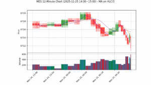 MES期货技术分析 – 2025-11-25 14:00~15:00
