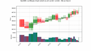 N225MC期货技术分析 – 2025-11-25 12:00~13:00
