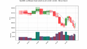 N225MC期货技术分析 – 2025-11-25 13:00~14:00
